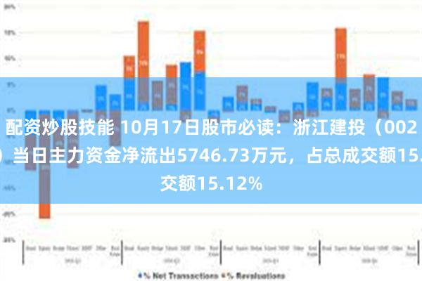 配资炒股技能 10月17日股市必读：浙江建投（002761）当日主力资金净流出5746.73万元，占总成交额15.12%