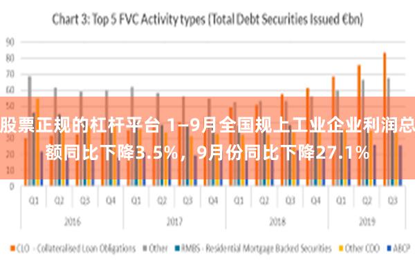 股票正规的杠杆平台 1—9月全国规上工业企业利润总额同比下降3.5%，9月份同比下降27.1%